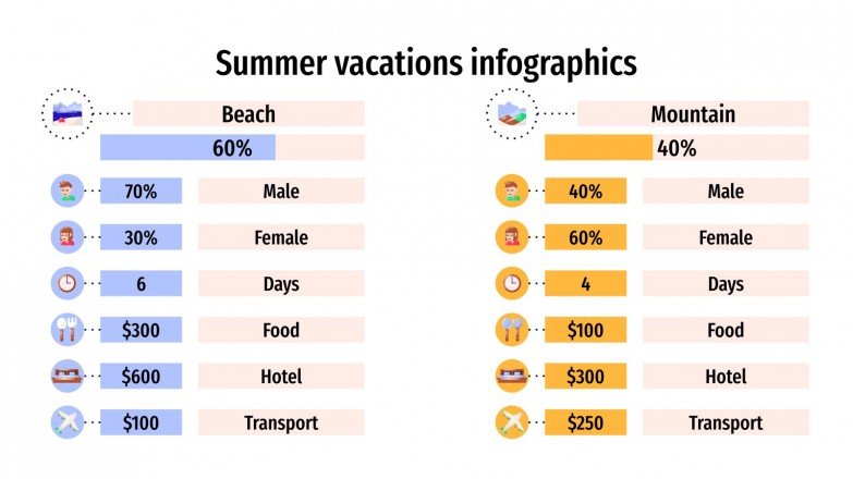 Summer Vacations Infographics | Google Slides & PPT template